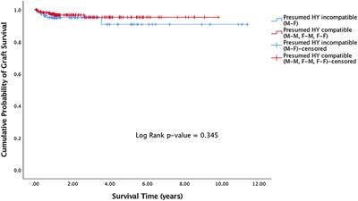 The Effects of Donor-Recipient Age and Sex Compatibility in the Outcomes of Deep Anterior Lamellar Keratoplasties